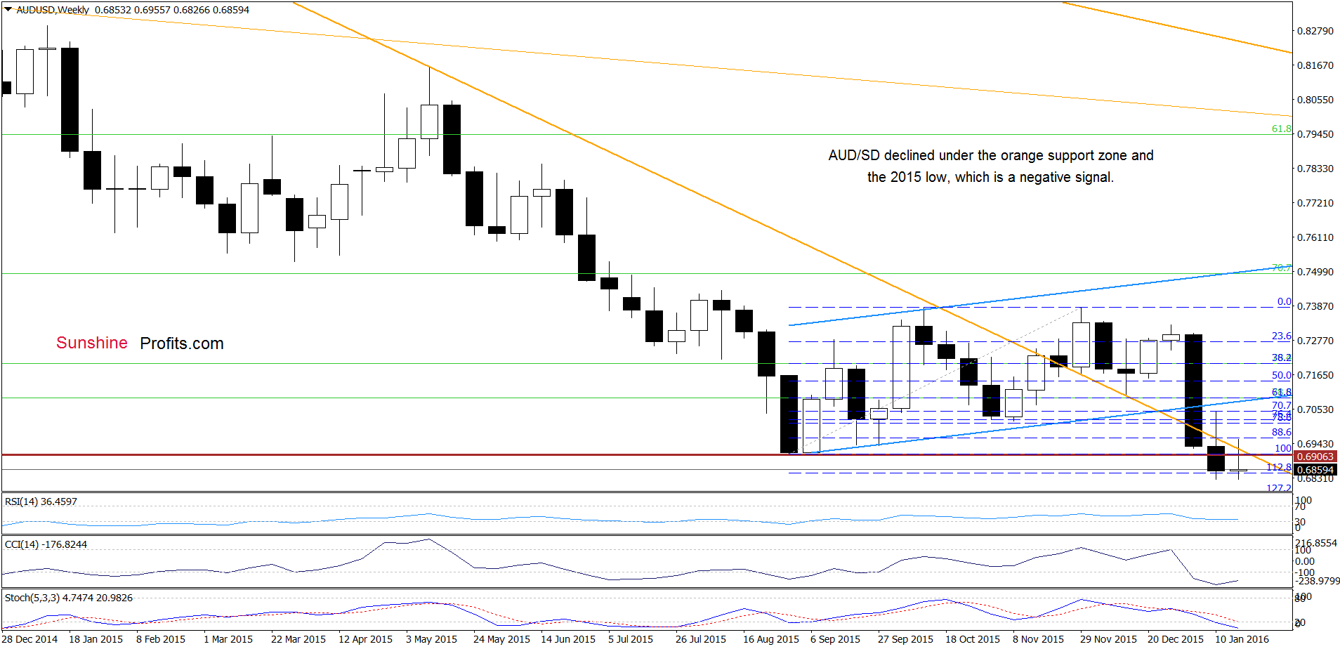 AUD/USD - the weekly chart