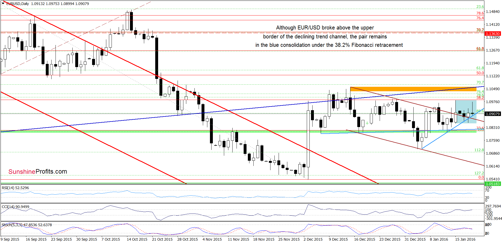 EUR/USD - the daily chart