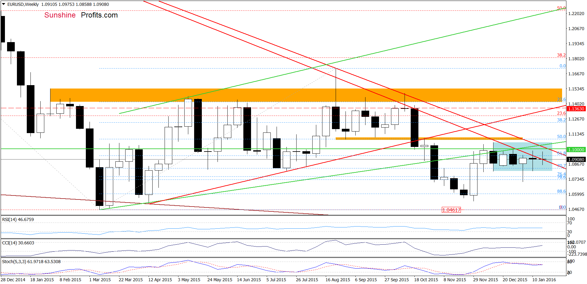 EUR/USD - the weekly chart