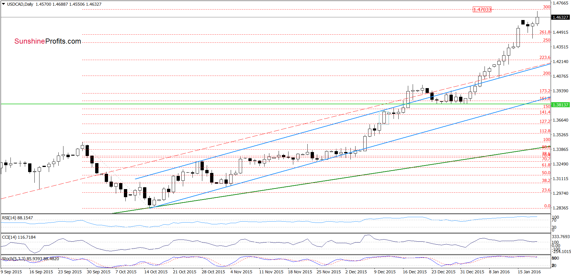 USD/CAD - the daily chart