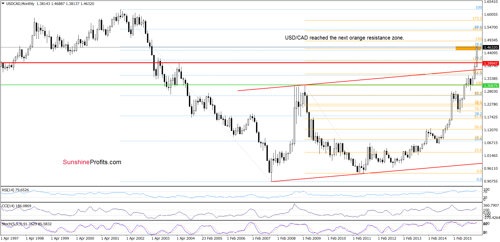 USD/CAD - the monthly chart