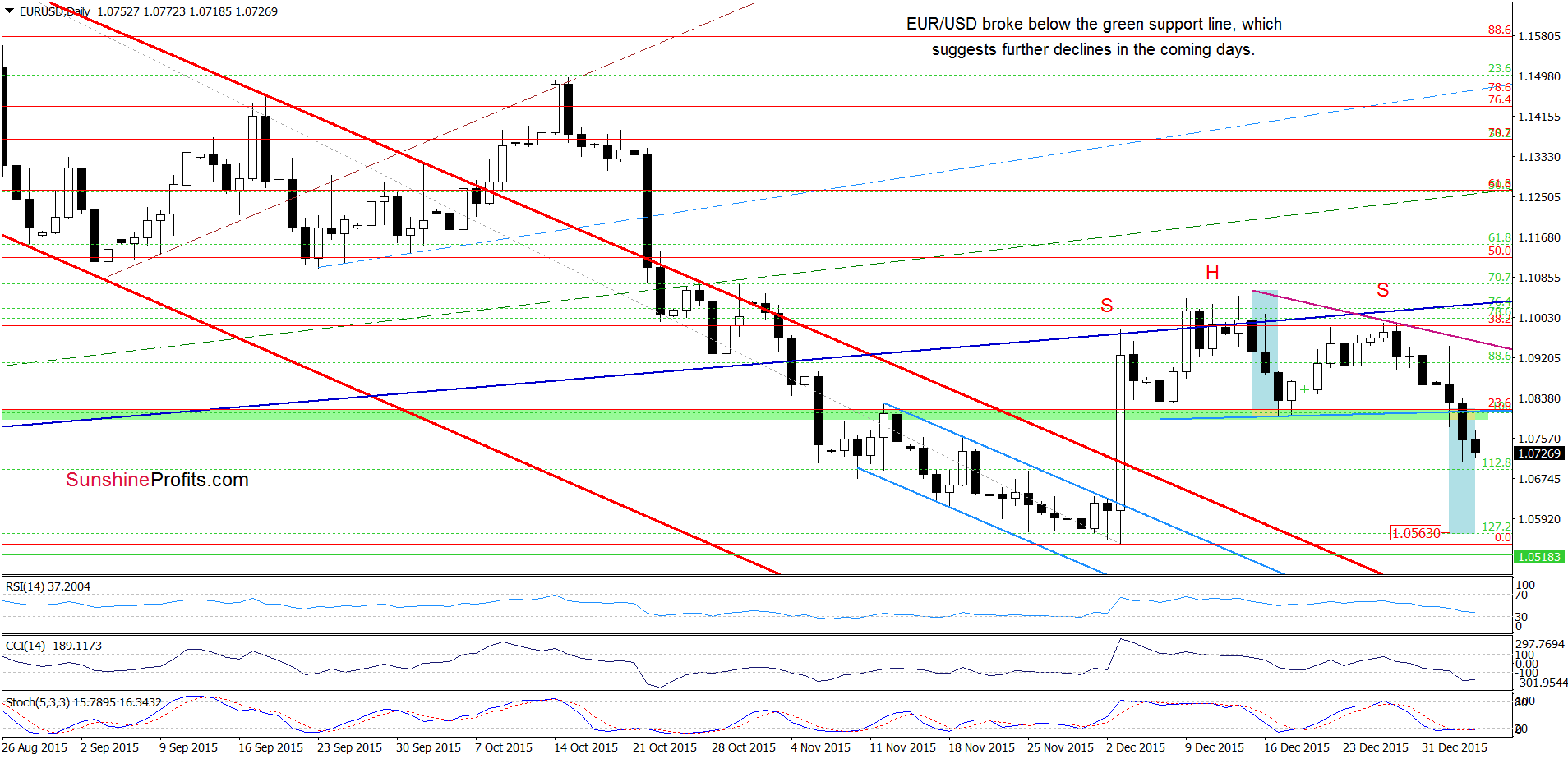 EUR/USD - the daily chart