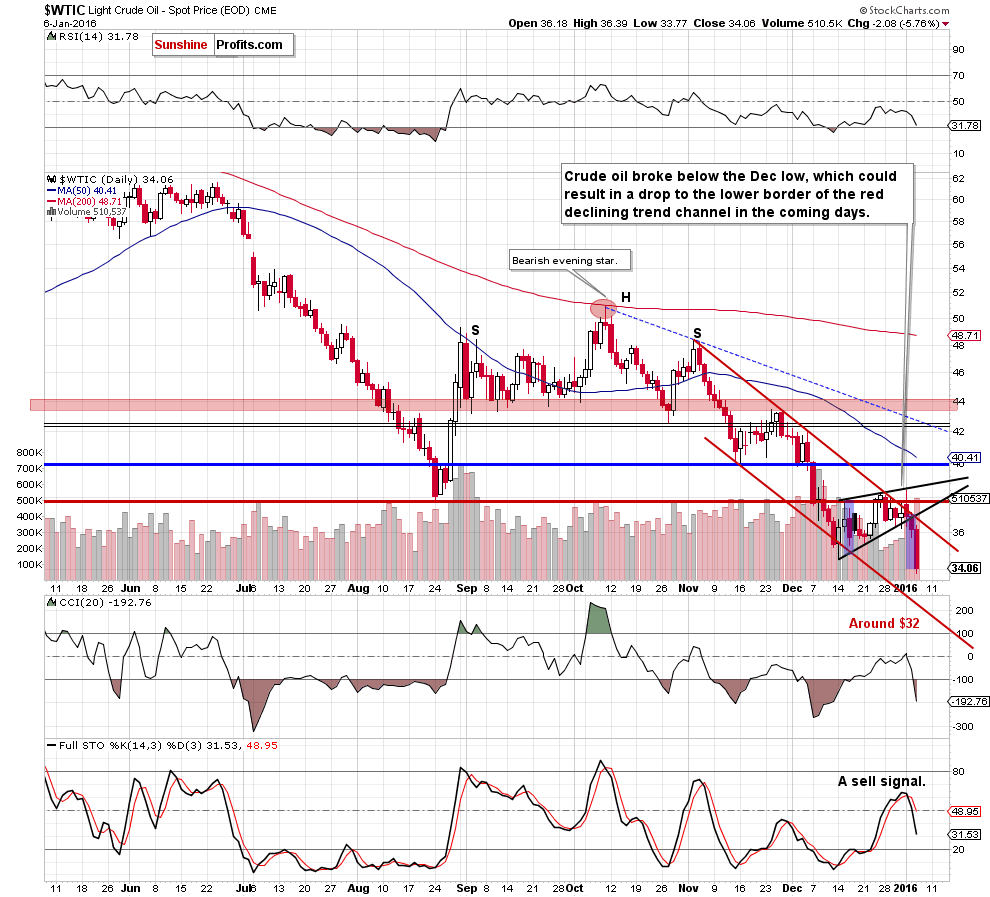 WTIC - the daily chart