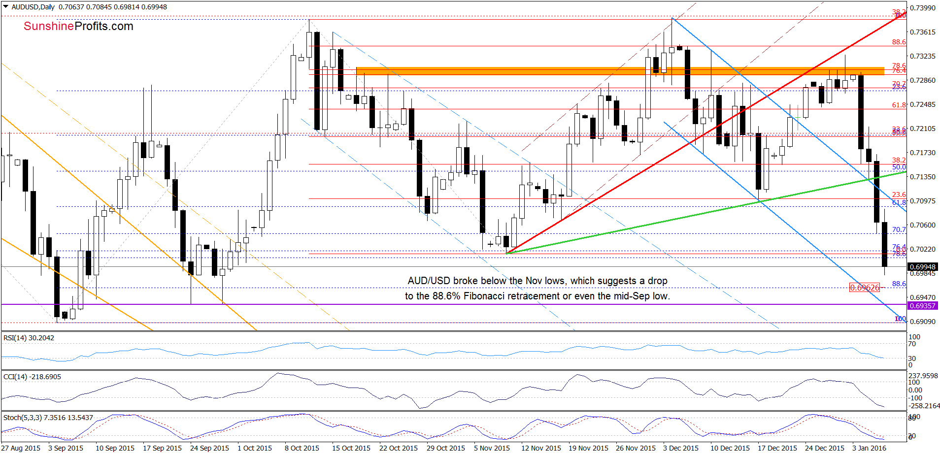 AUD/USD - the daily chart