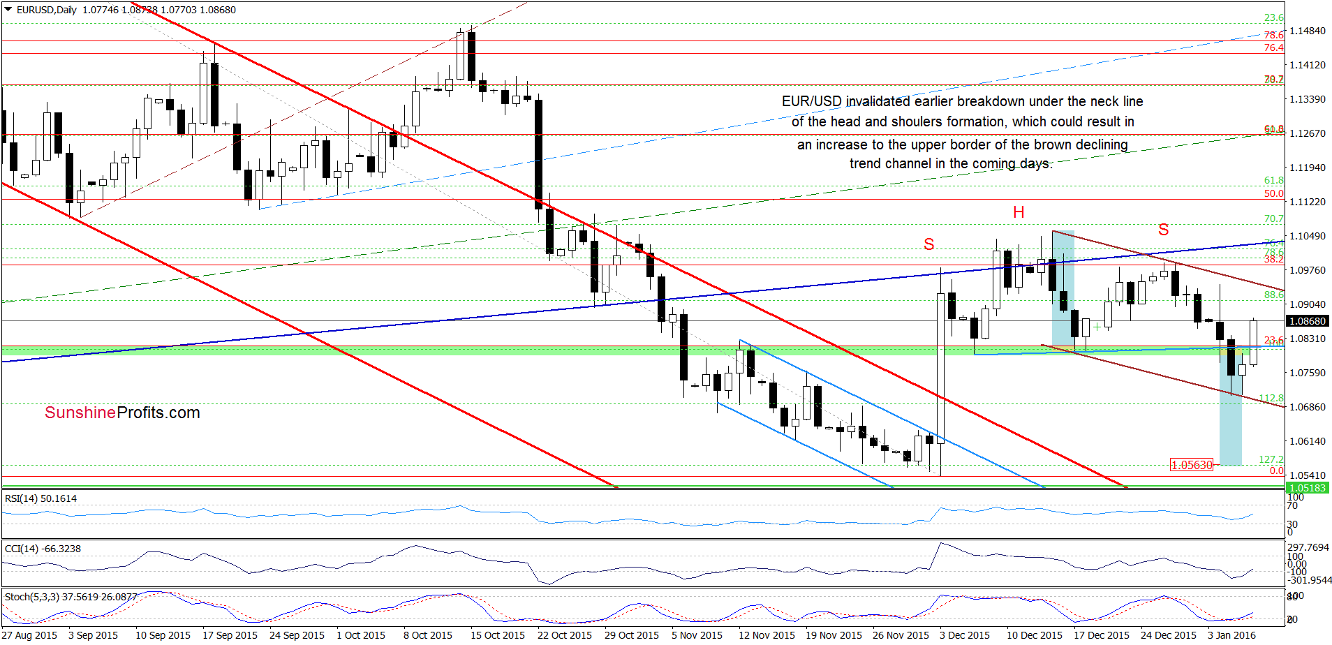 EUR/USD - the daily chart