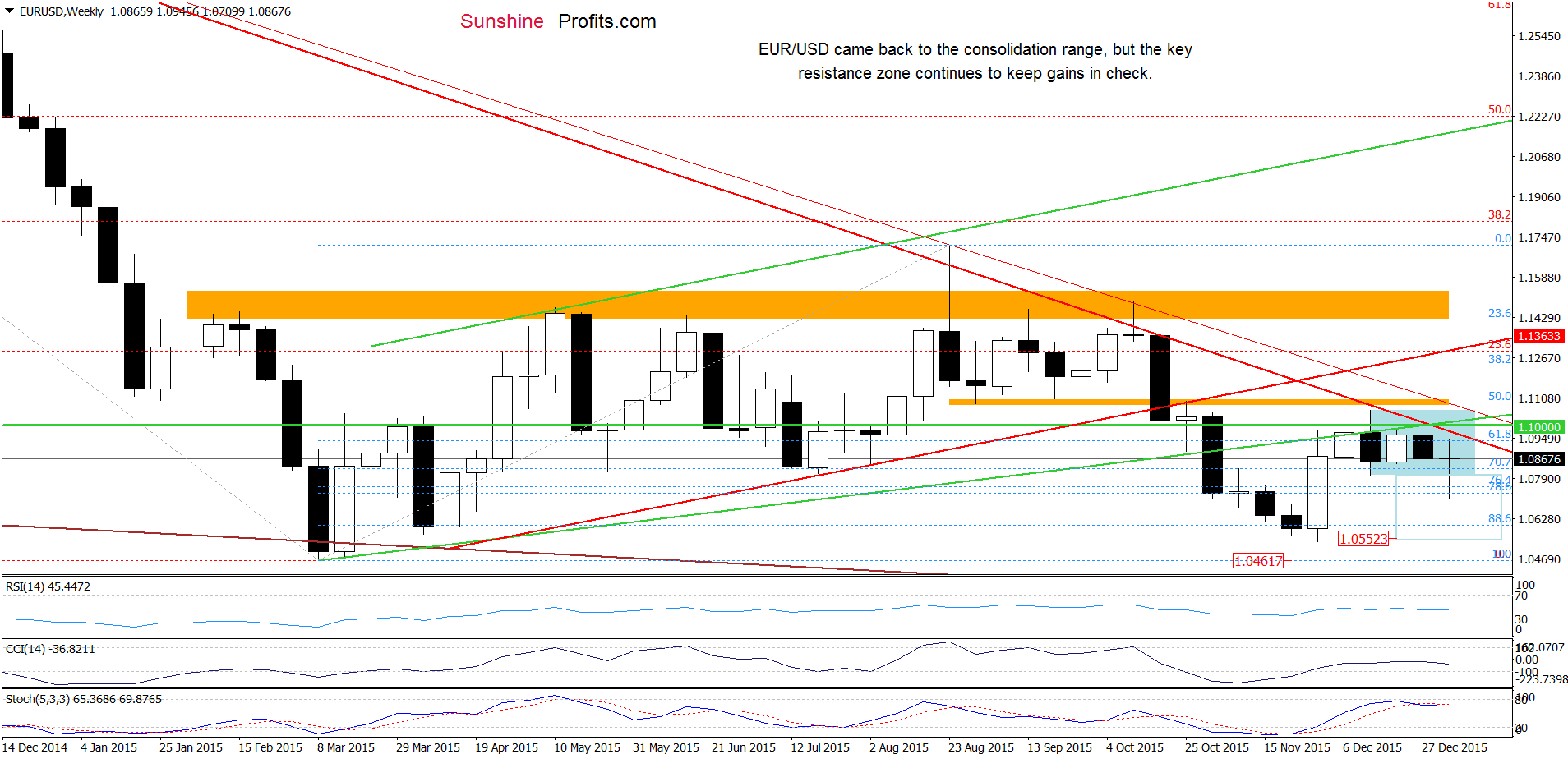 EUR/USD - the weekly chart