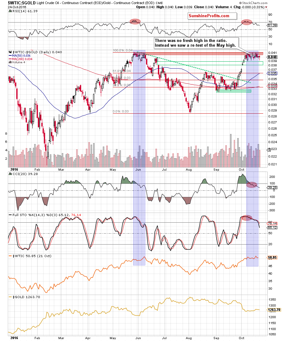 the oil-to-gold ratio - the daily chart