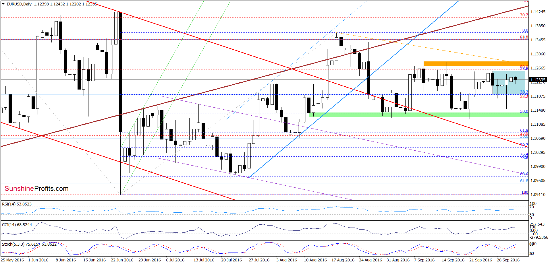 EUR/USD - the daily chart