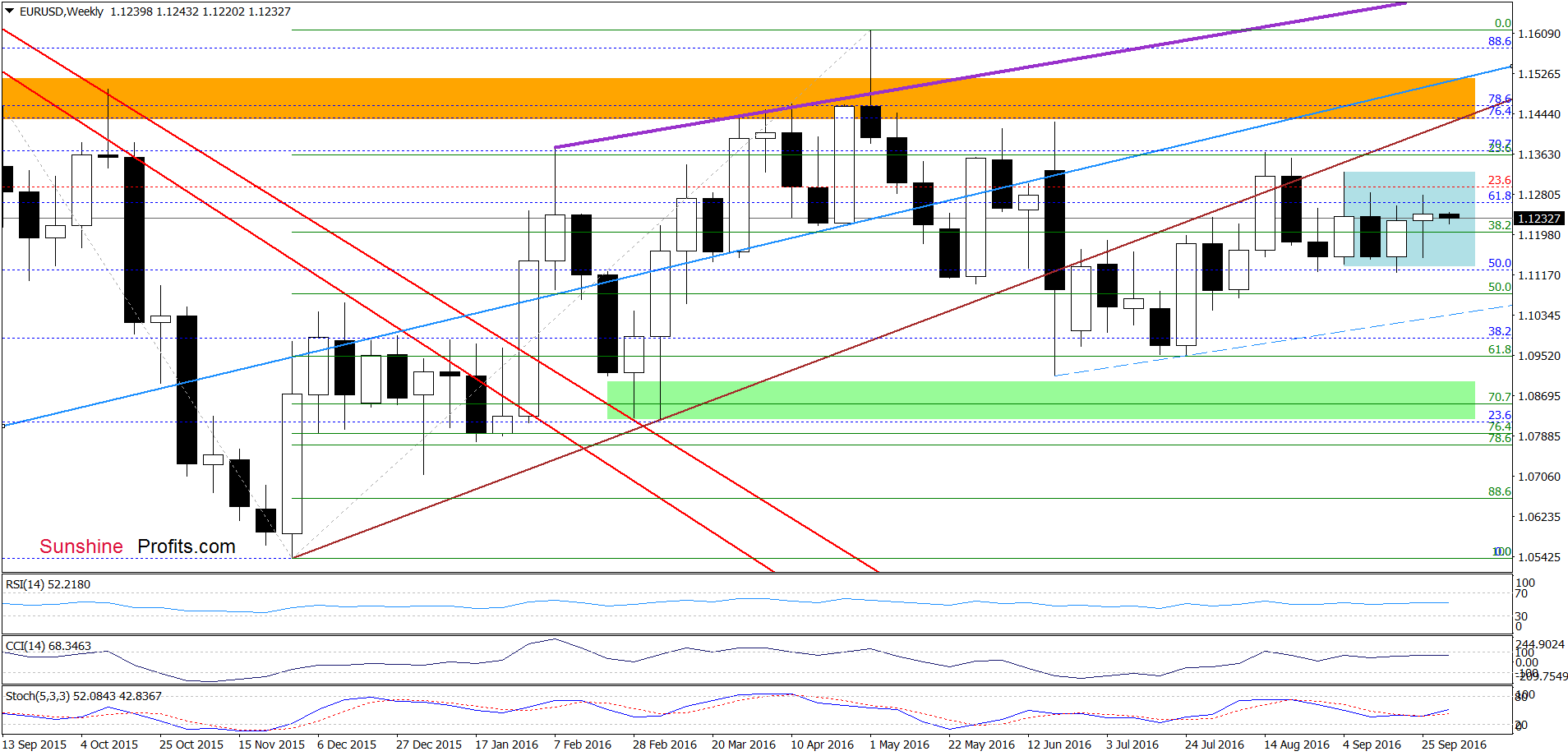 EUR/USD - the weekly chart