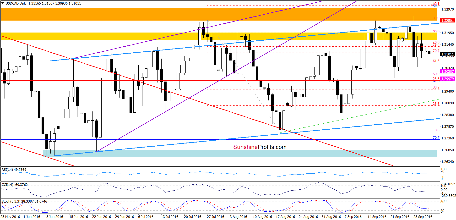 USD/CAD - the daily chart