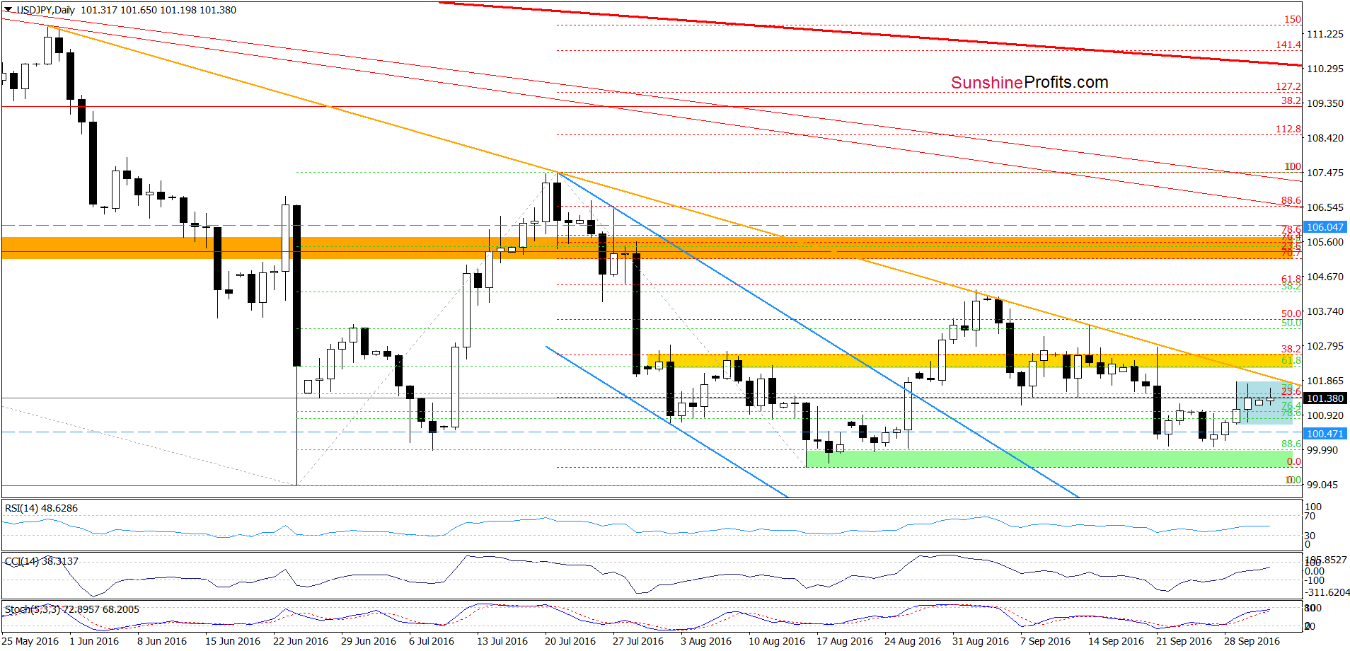 USD/JPY - the daily chart