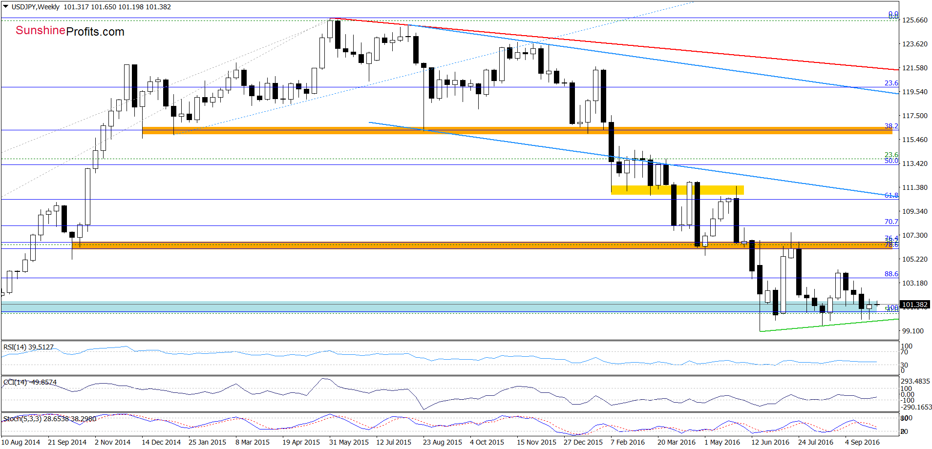 USD/JPY - the weekly chart