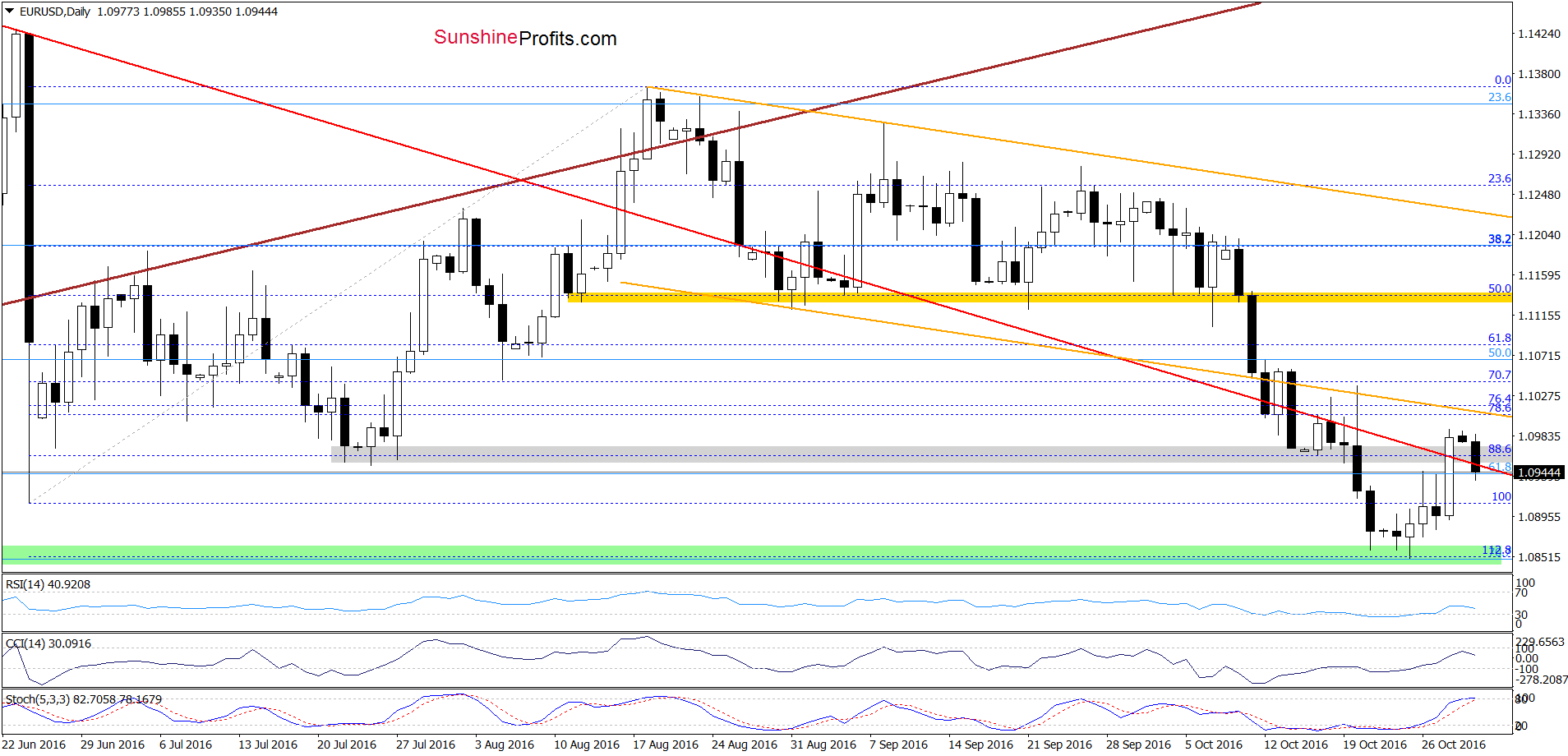 EUR/USD - the daily chart