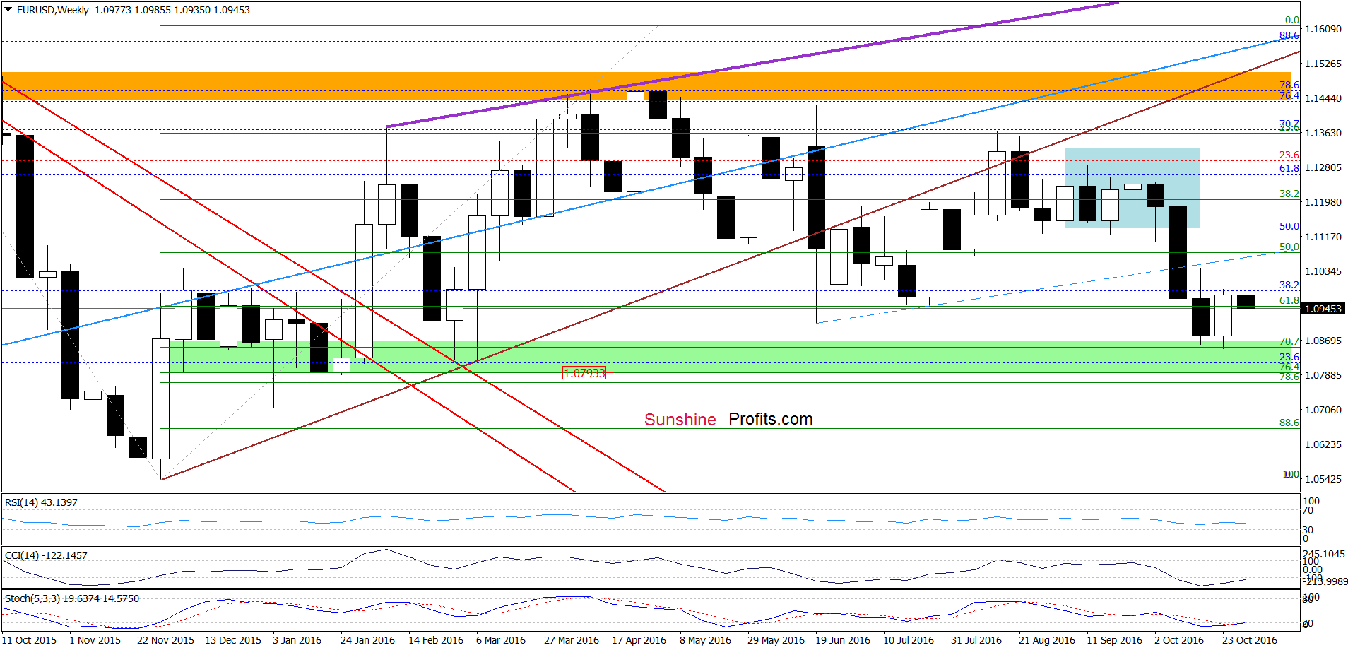 EUR/USD - the weekly chart