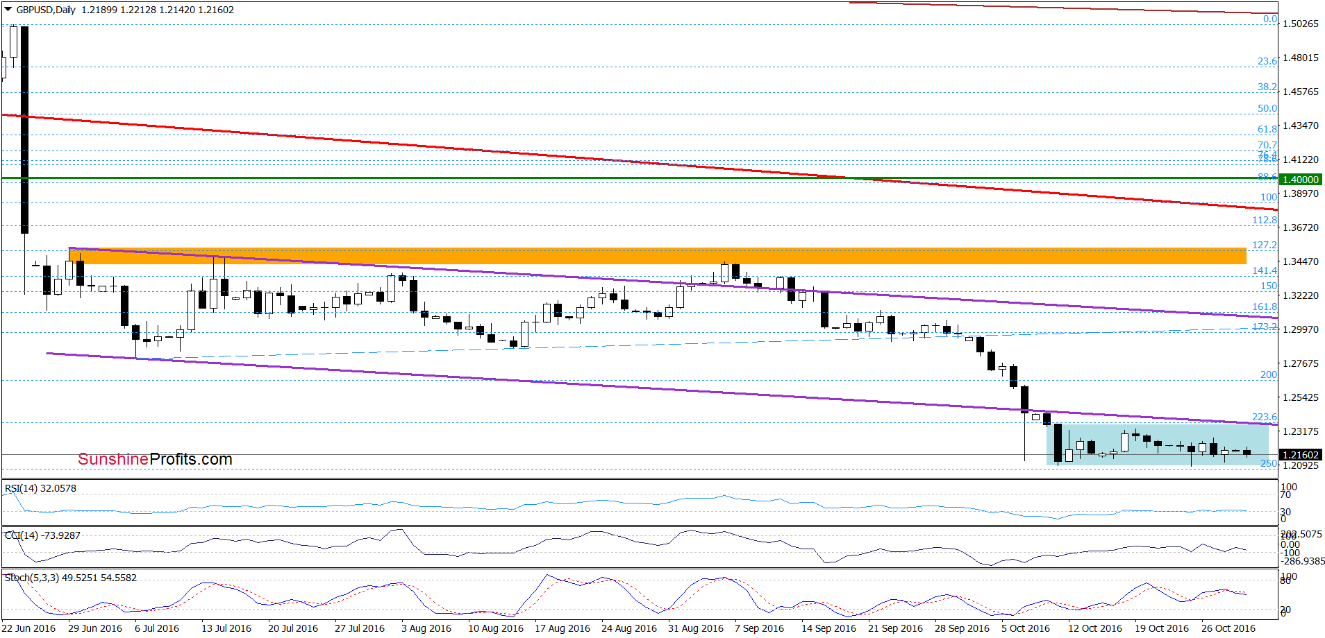 GBP/USD - the daily chart