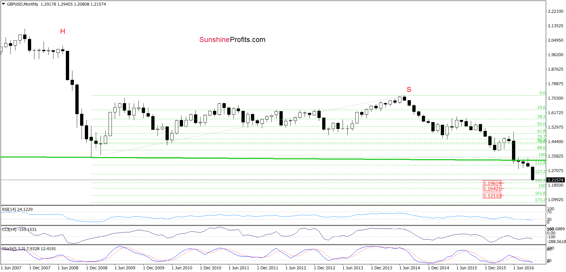 GBP/USD - the monthly chart