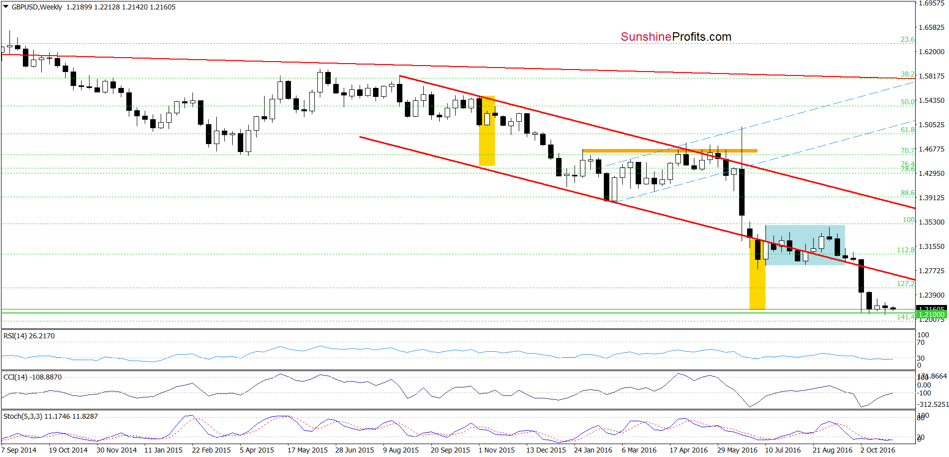 GBP/USD - the weekly chart