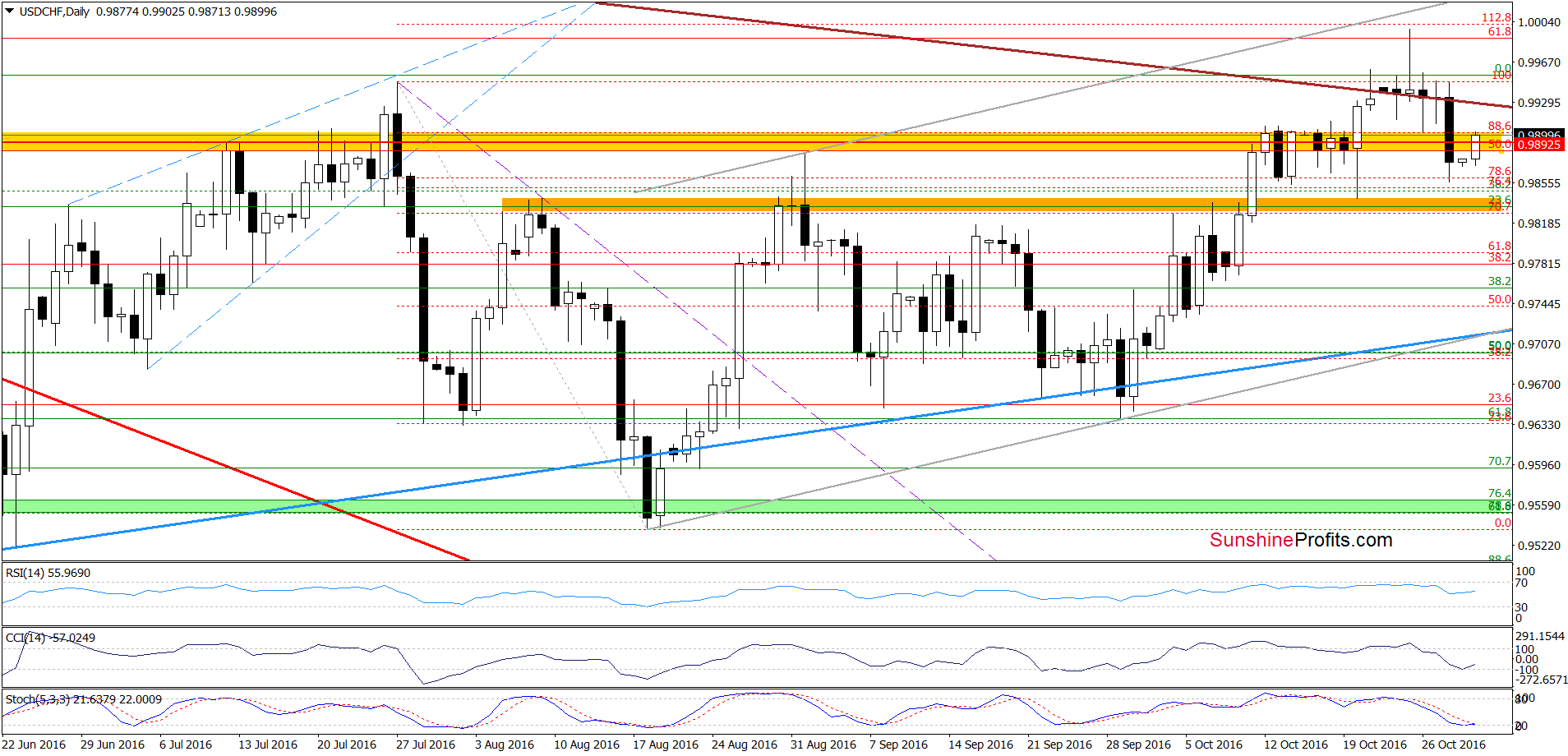 USD/CHF - the daily chart