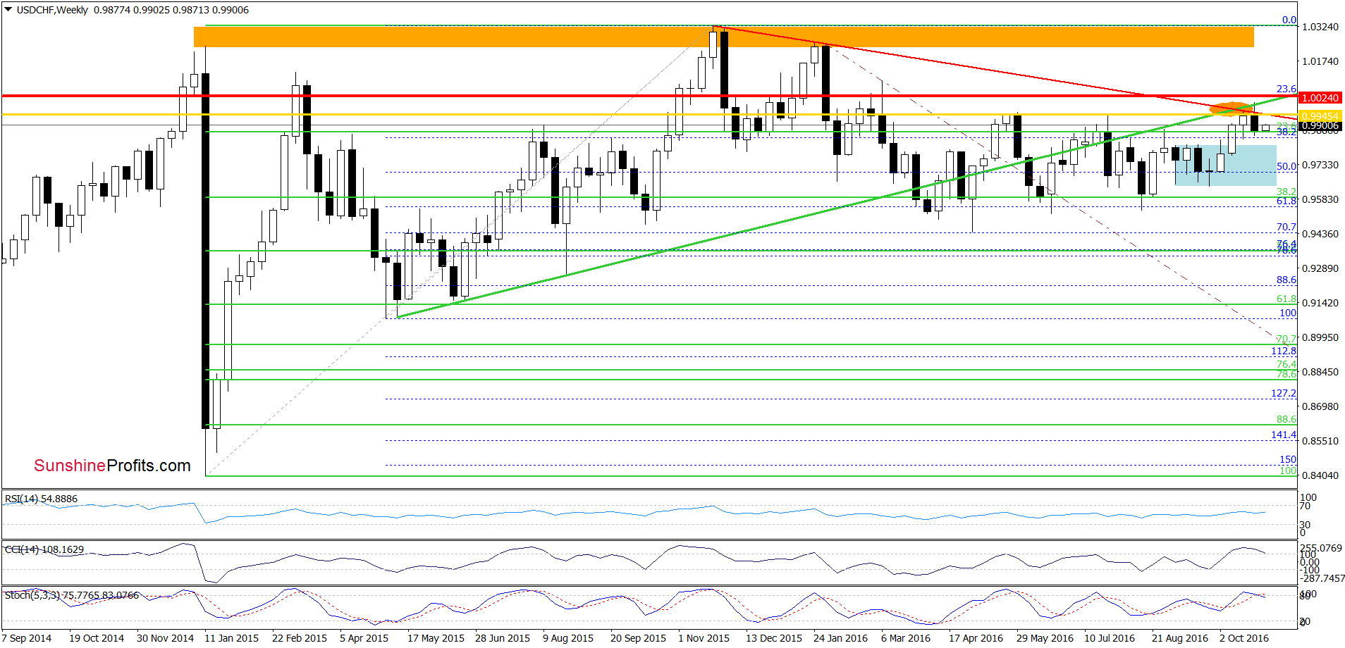 USD/CHF - the weekly chart