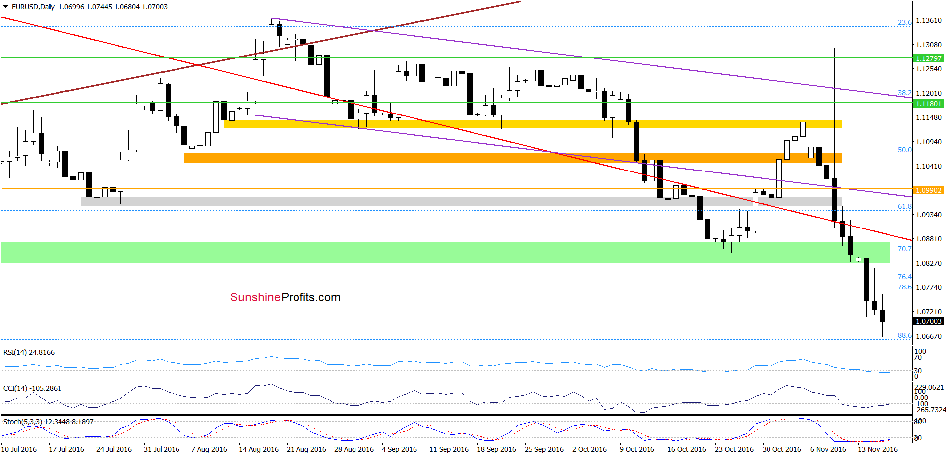 EUR/USD - the daily chart