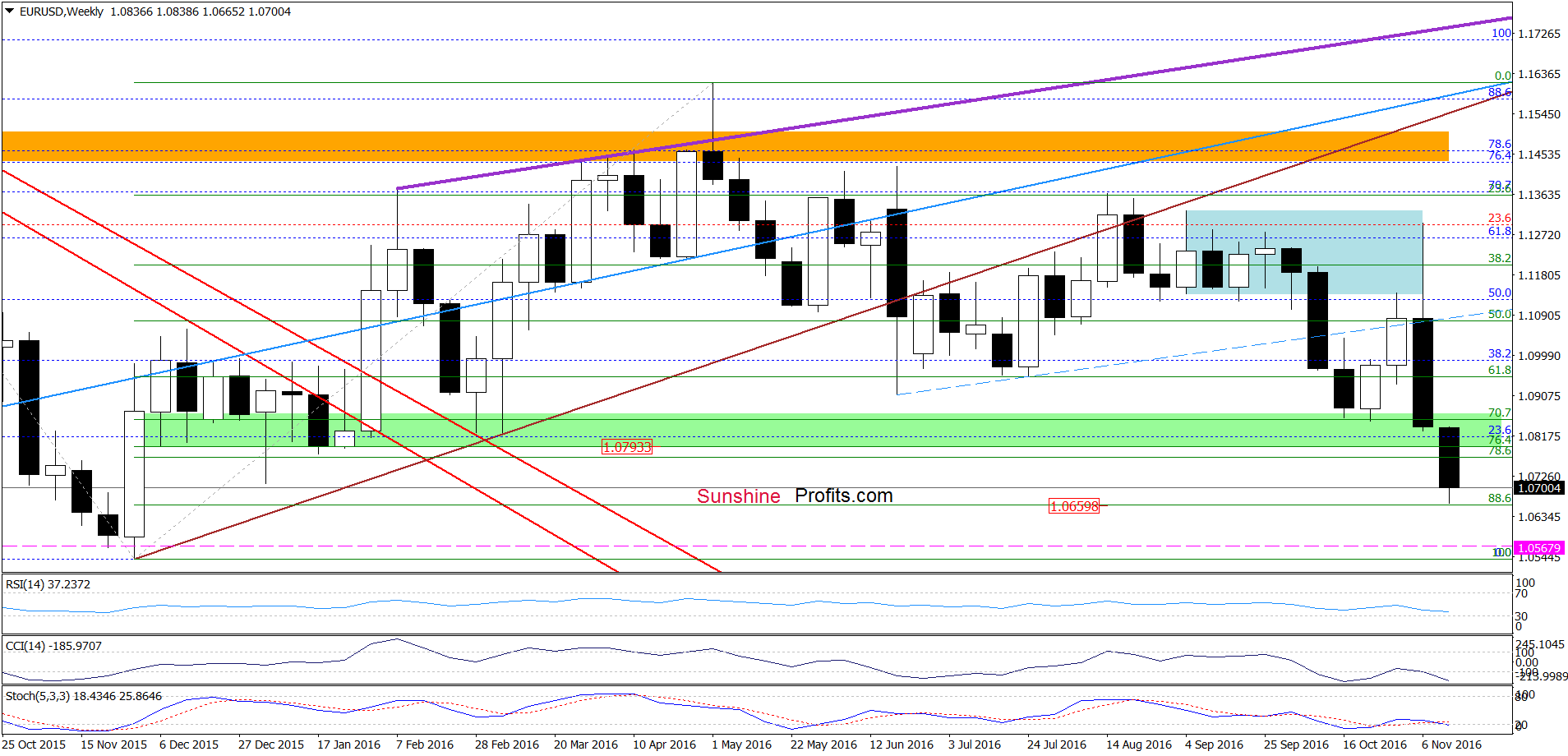 EUR/USD - the weekly chart