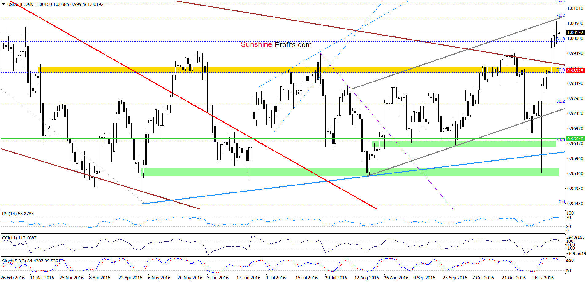 USD/CHF - the daily chart