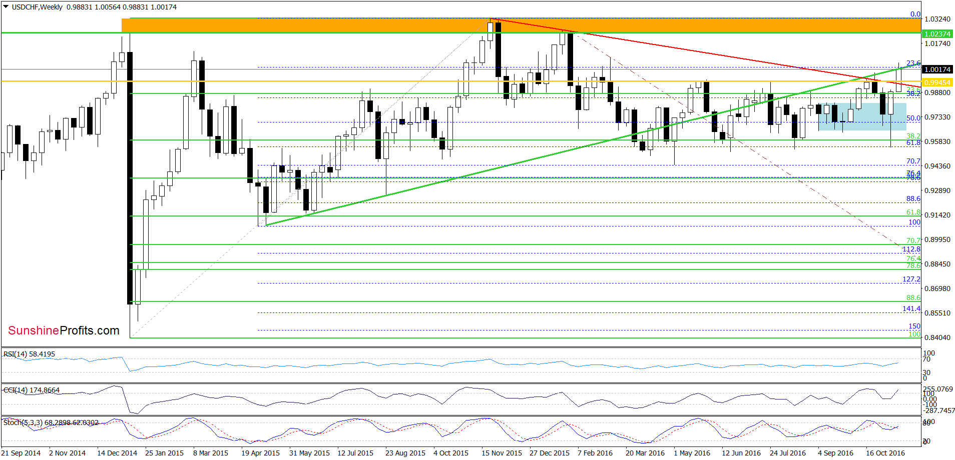 USD/CHF - the weekly chart