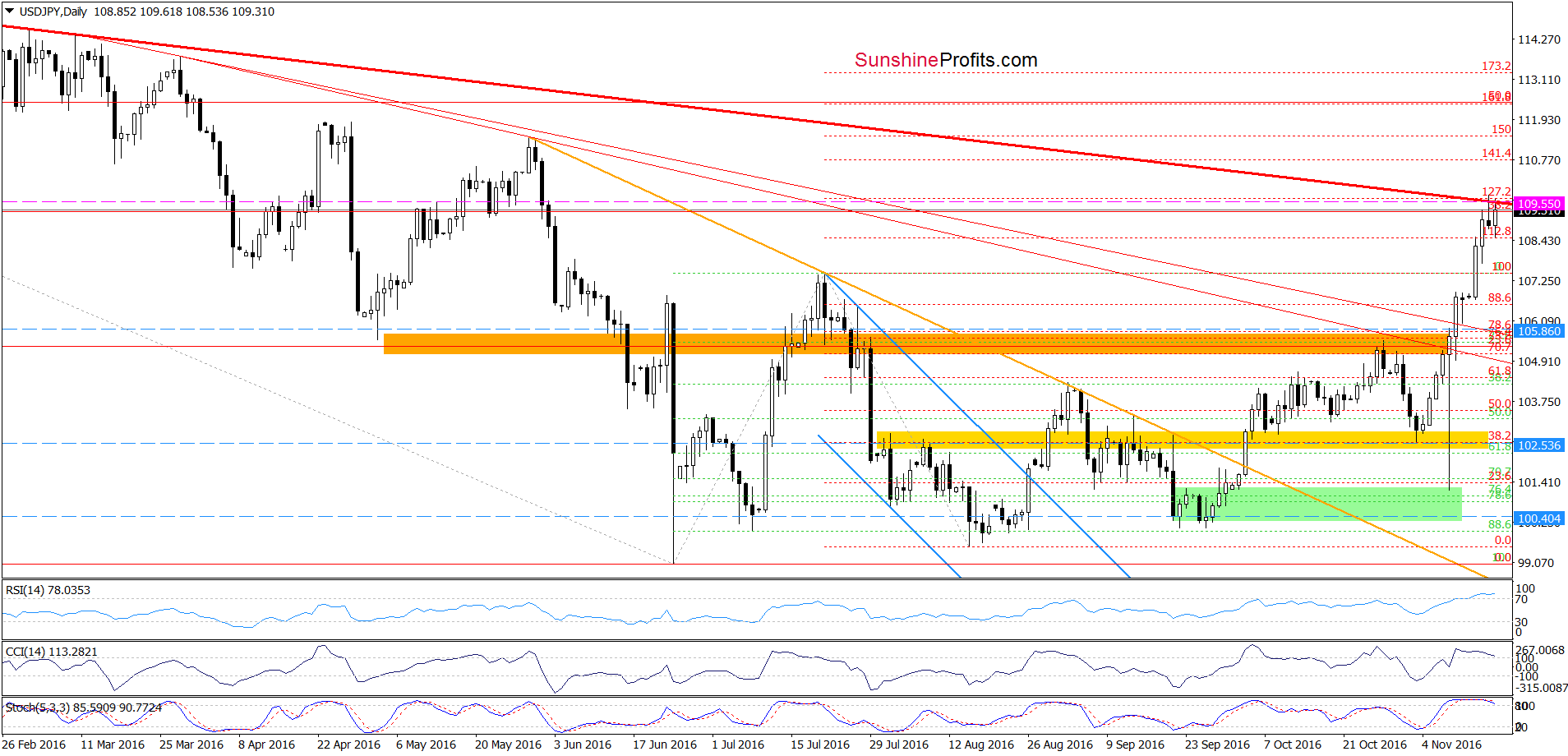 USD/JPY - the daily chart