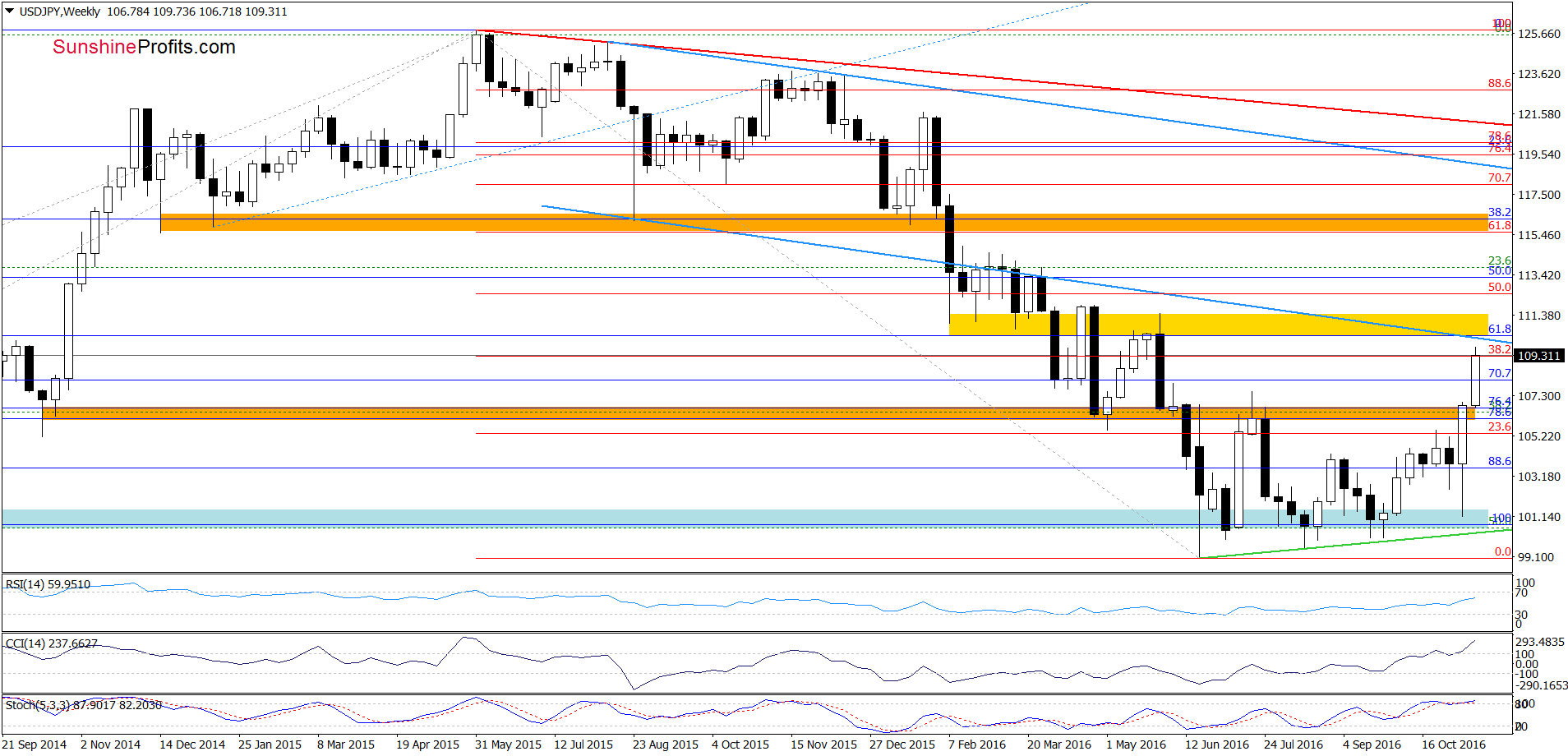 USD/JPY - the weekly chart