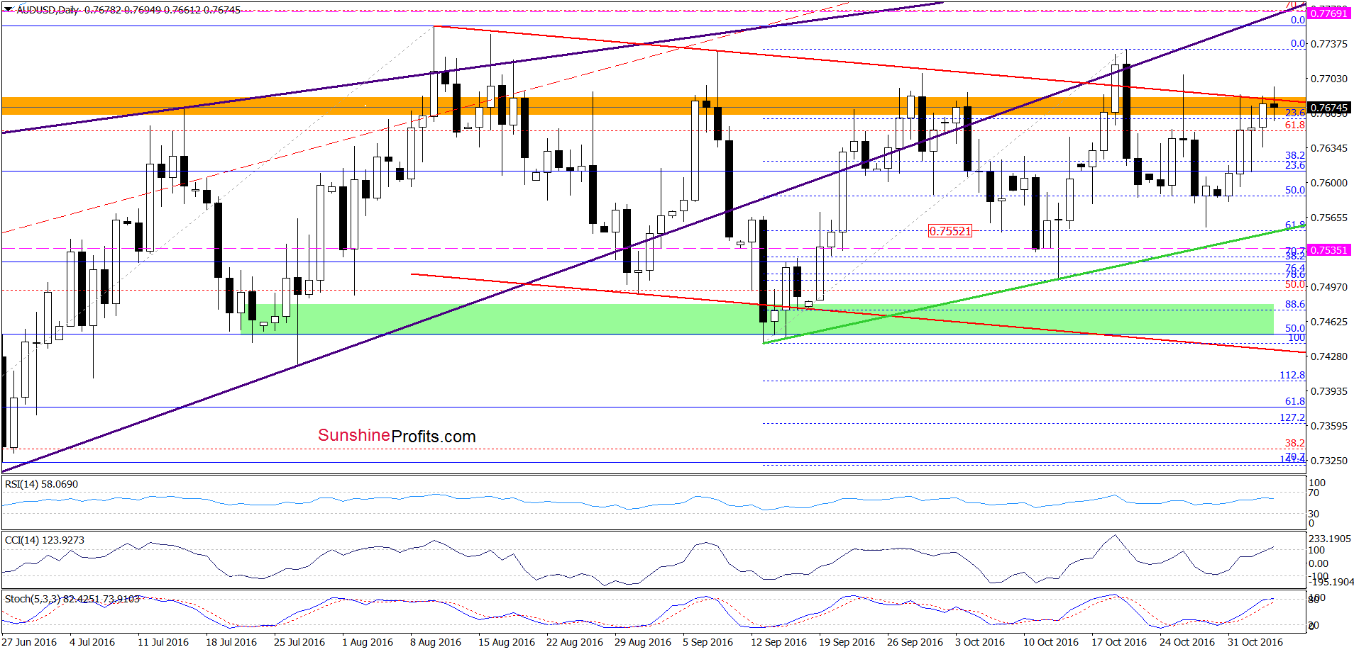 AUD/USD - the daily chart