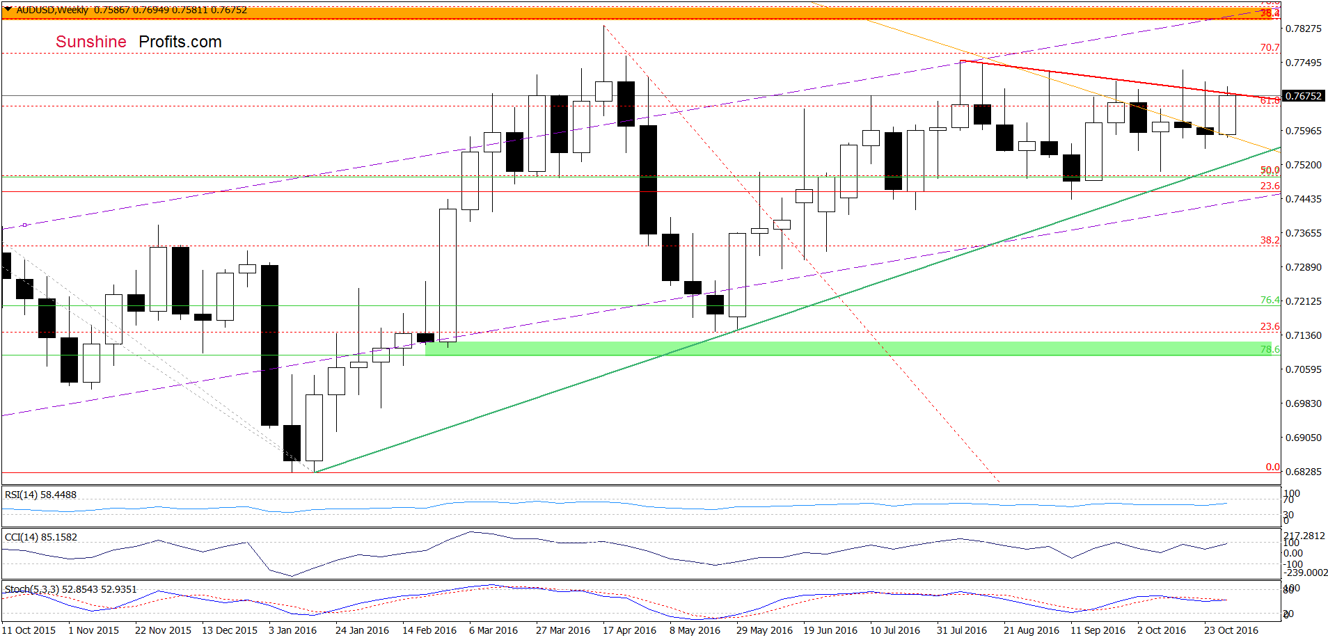 AUD/USD - the weekly chart