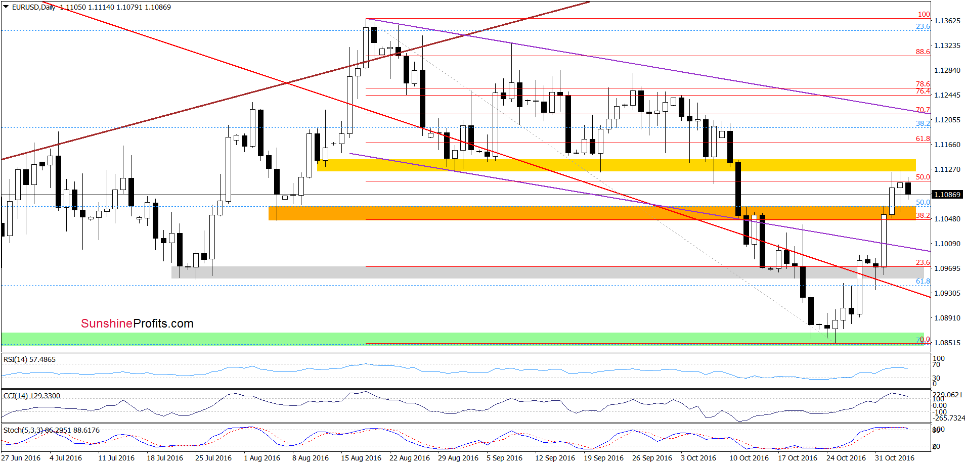 EUR/USD - the daily chart