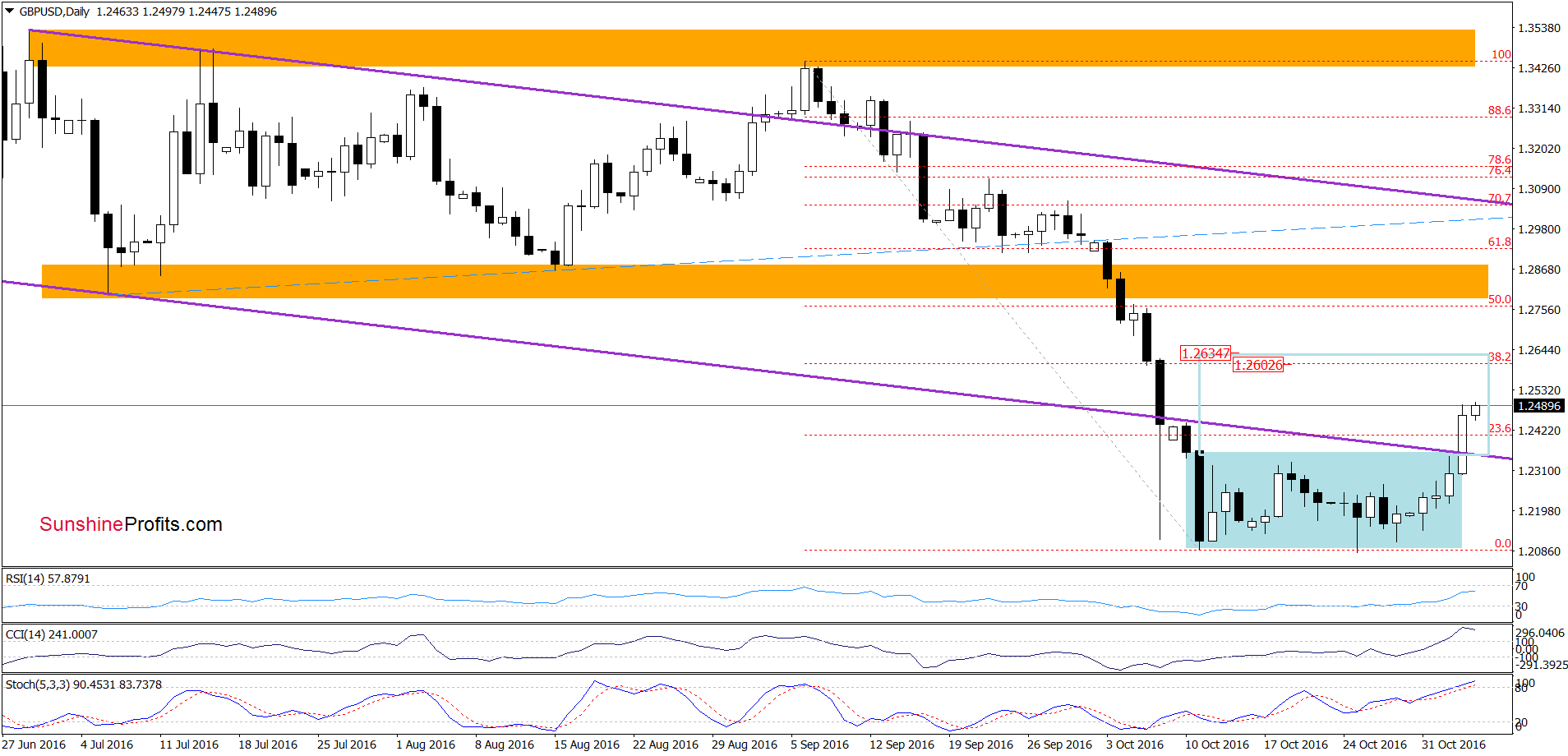 GBP/USD - the daily chart