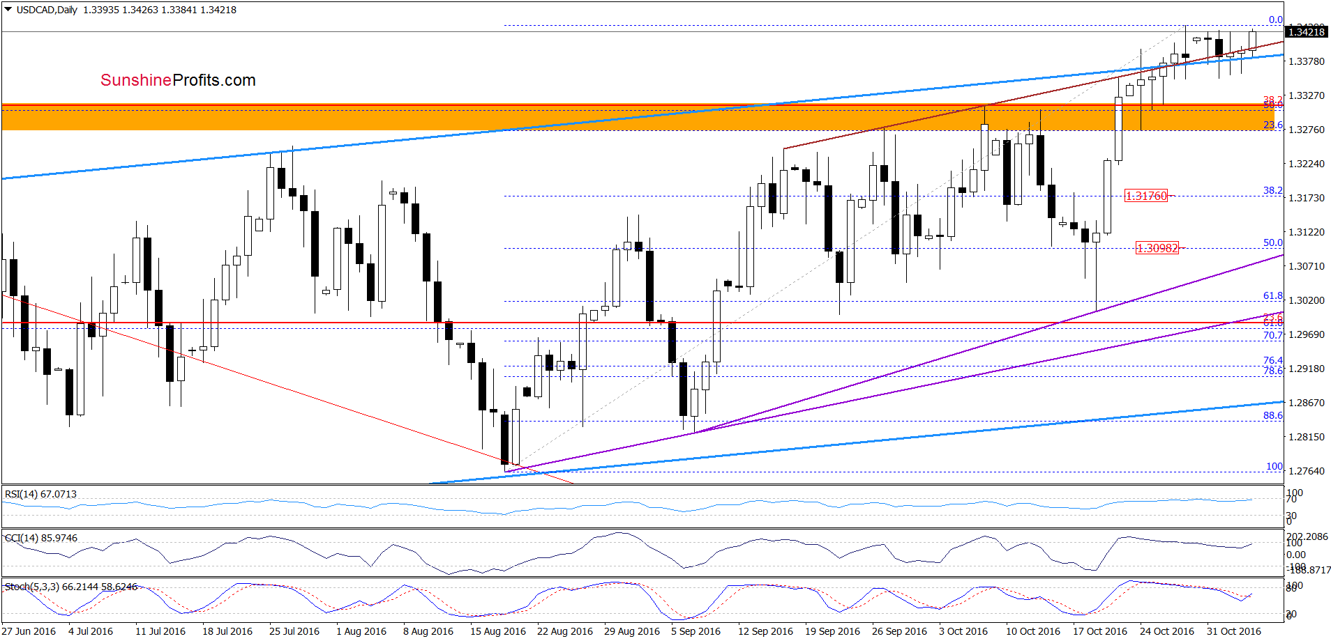 USD/CAD - the daily chart