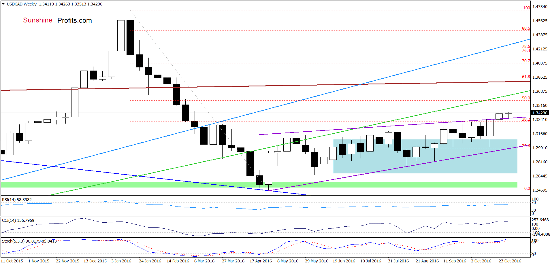 USD/CAD - the daily chart