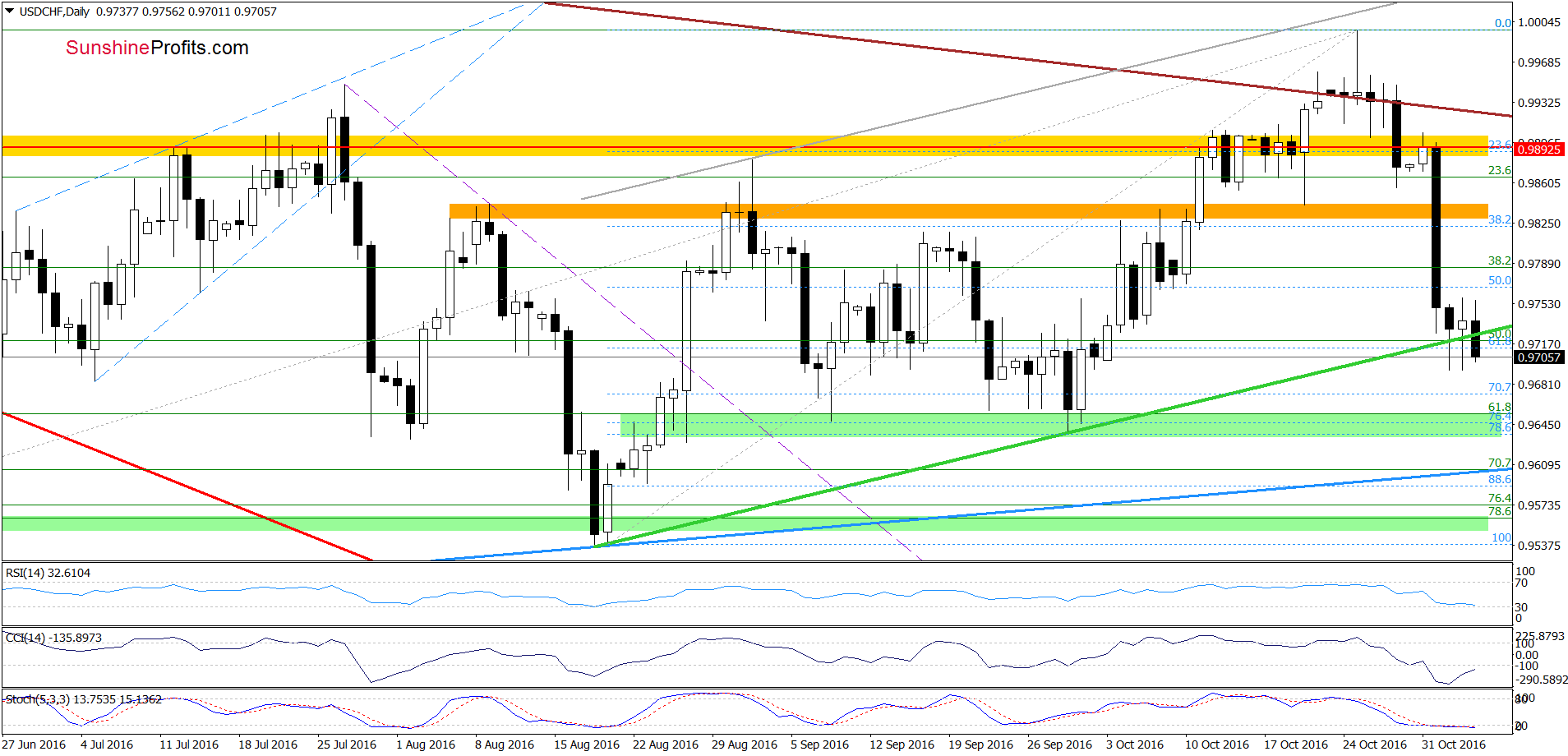 USD/CHF - the daily chart