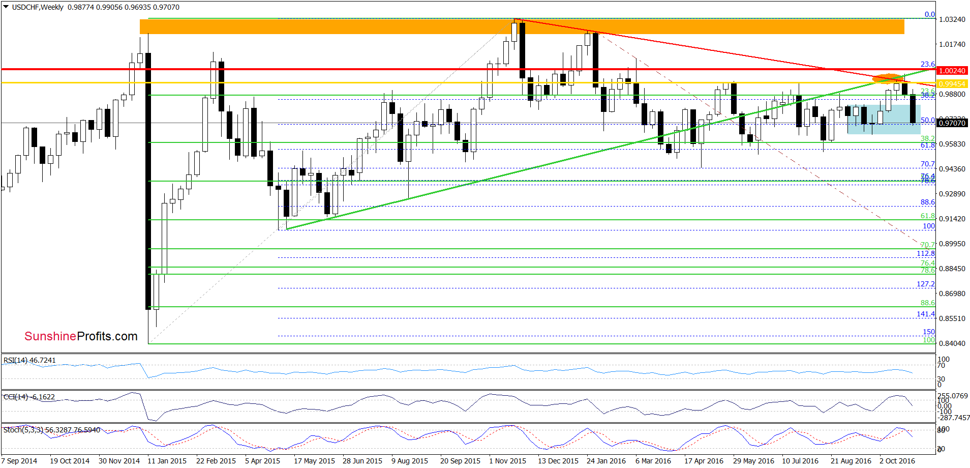 USD/CHF - the weekly chart