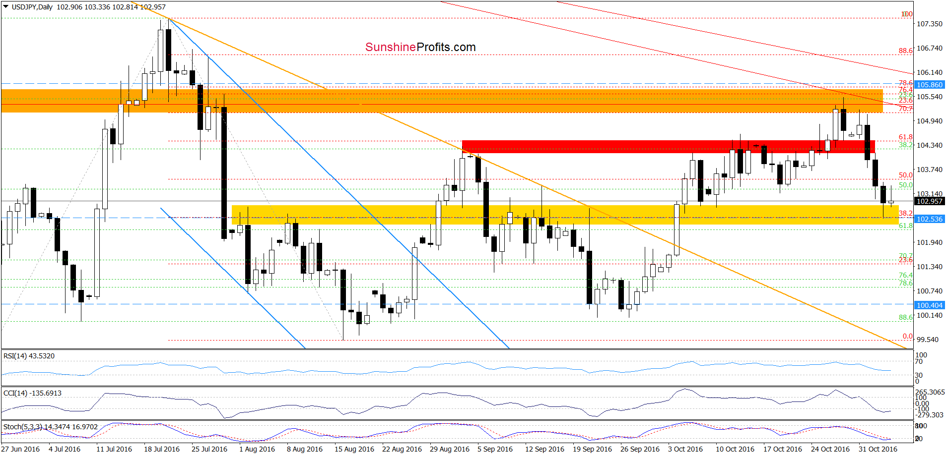 USD/JPY - the daily chart