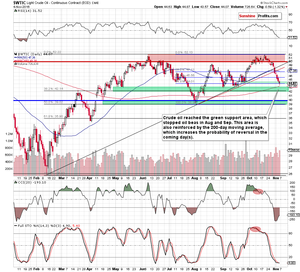 WTIC - the daily chart