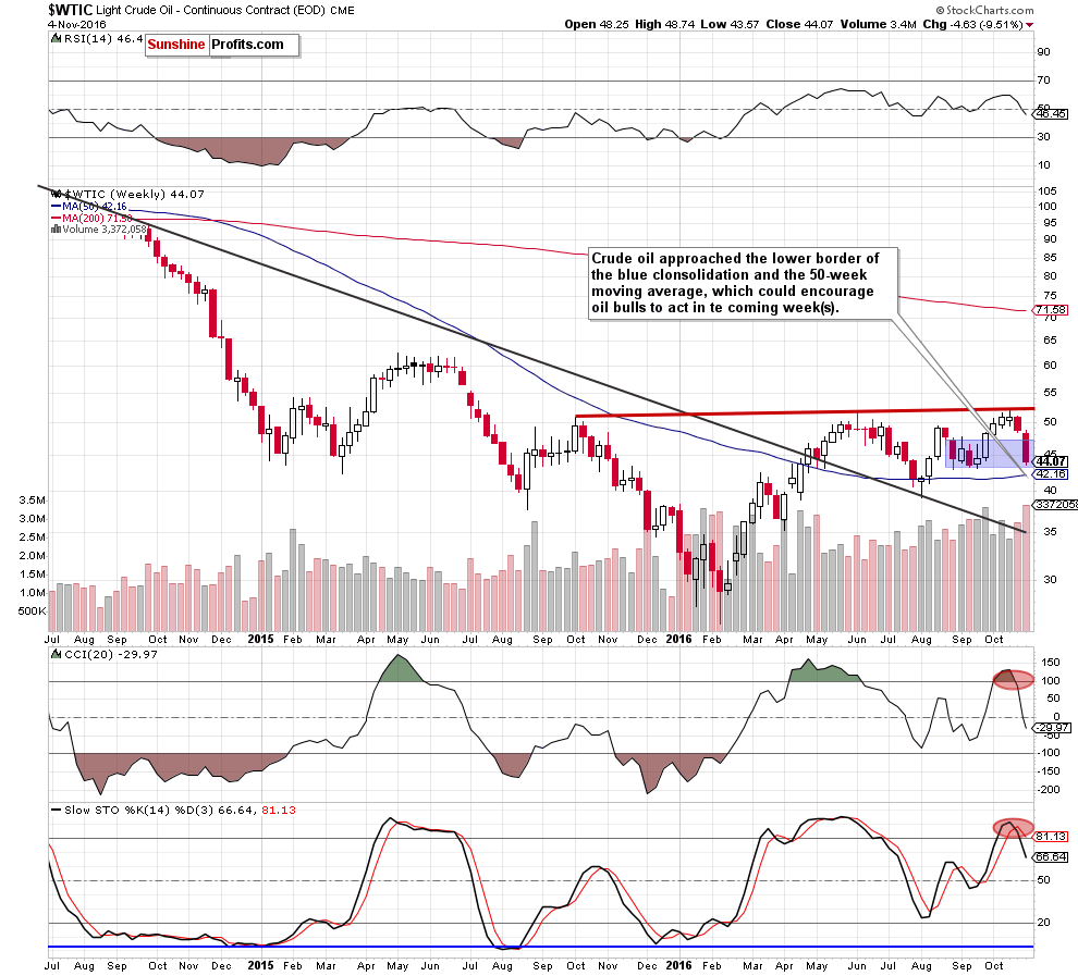 WTIC - the weekly chart