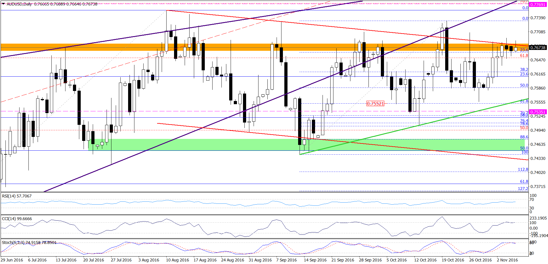 AUD/USD - the daily chart