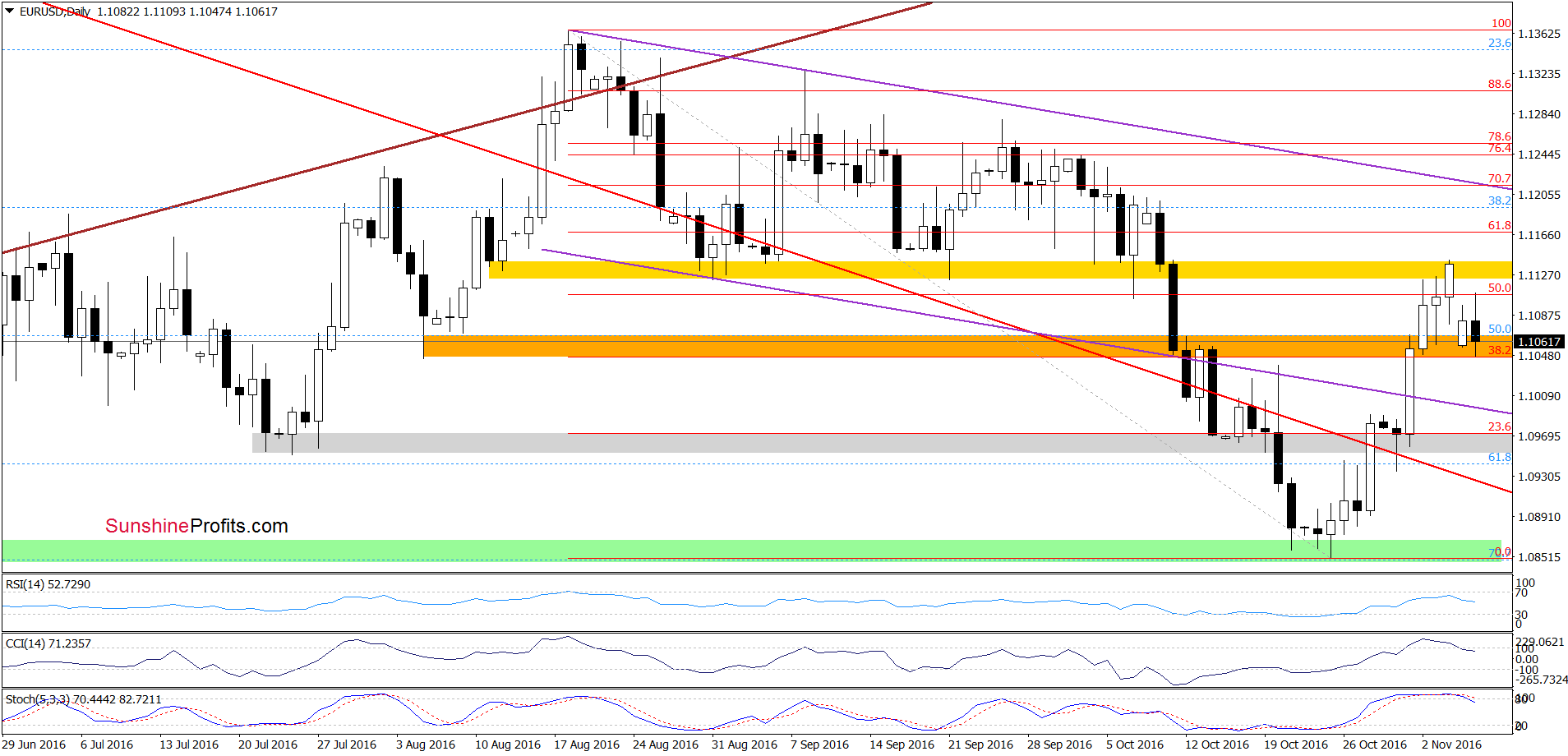 EUR/USD - the daily chart