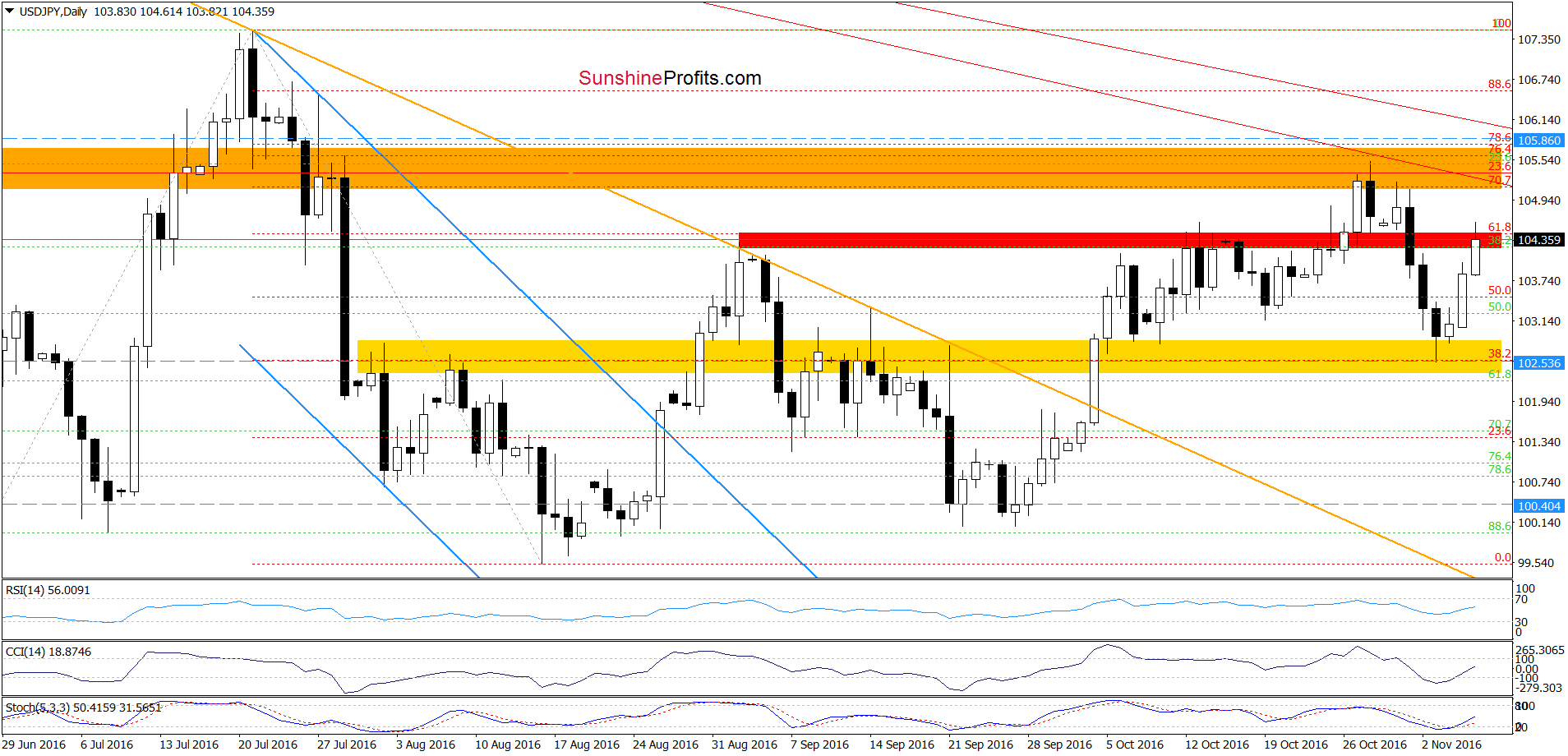 USD/JPY - the daily chart