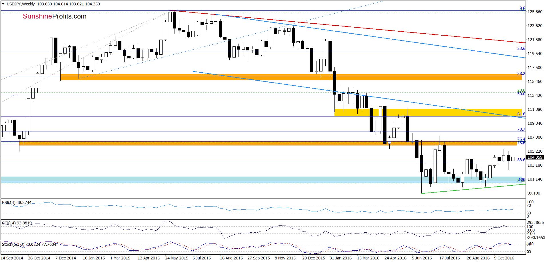 USD/JPY - the weekly chart