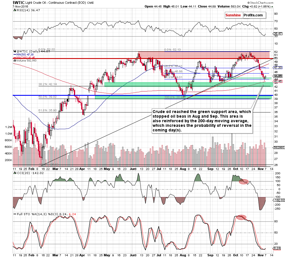 WTIC - the daily chart