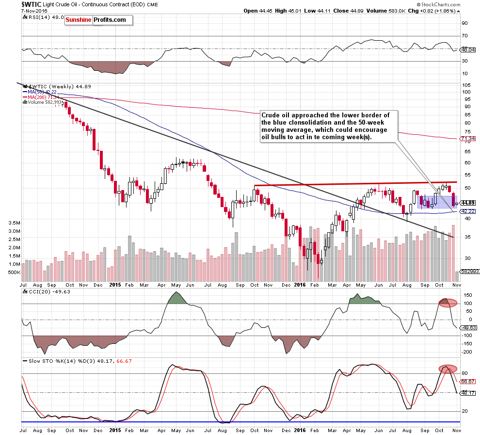 WTIC - the weekly chart