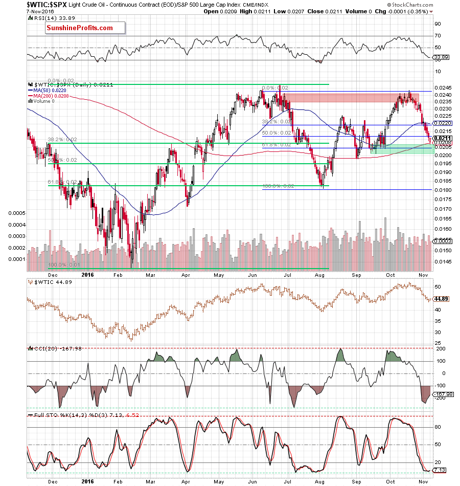 the oil-to-stocks ratio - the daily chart