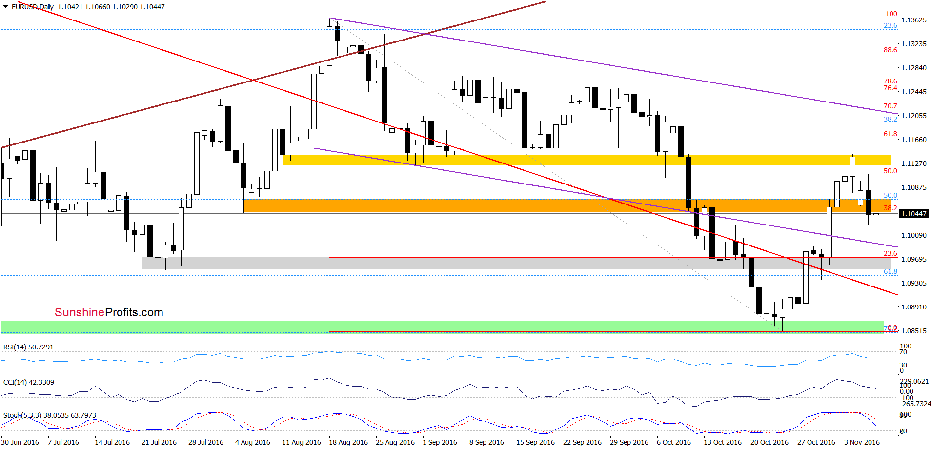 EUR/USD - the daily chart