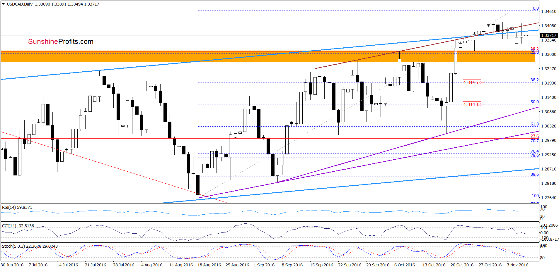 USD/CAD - the daily chart