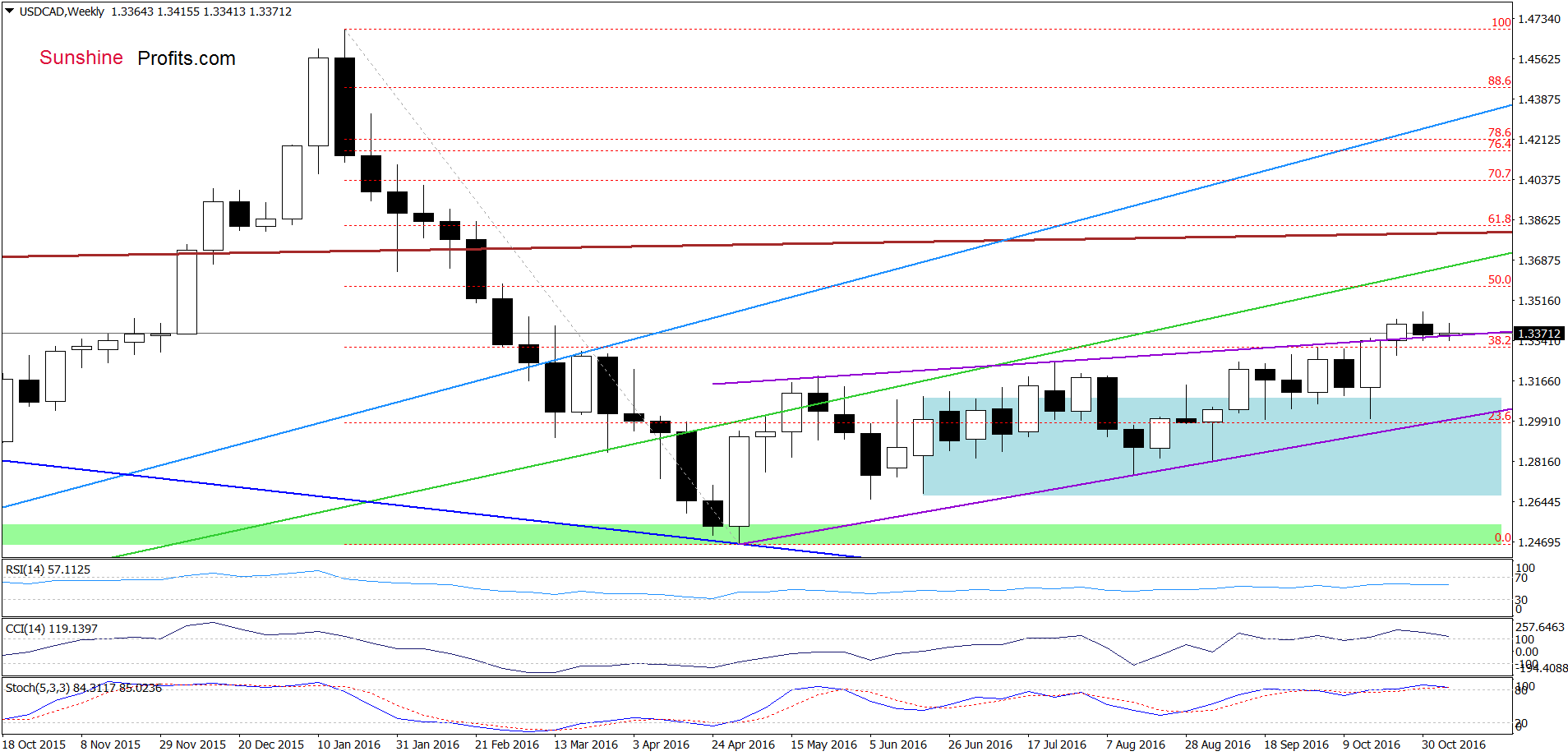 USD/CAD - the weekly chart